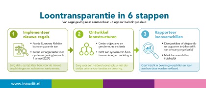 De nieuwe regels voor loontransparantie