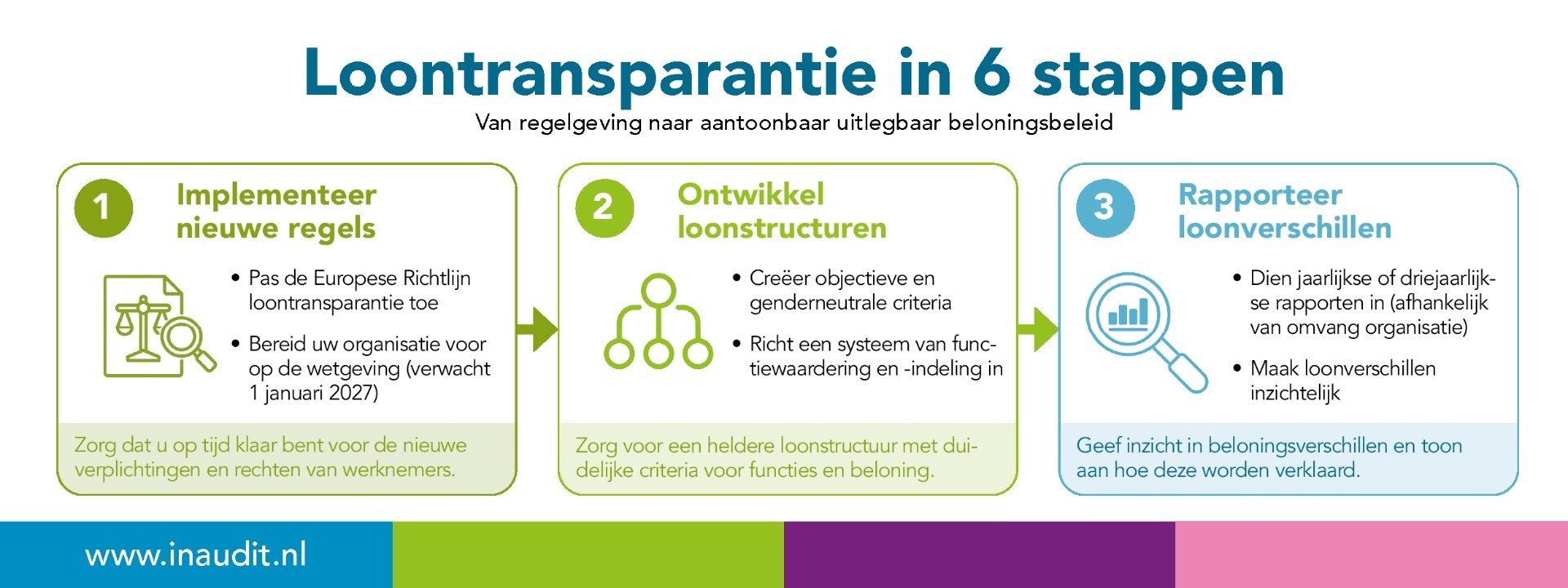 De nieuwe regels voor loontransparantie