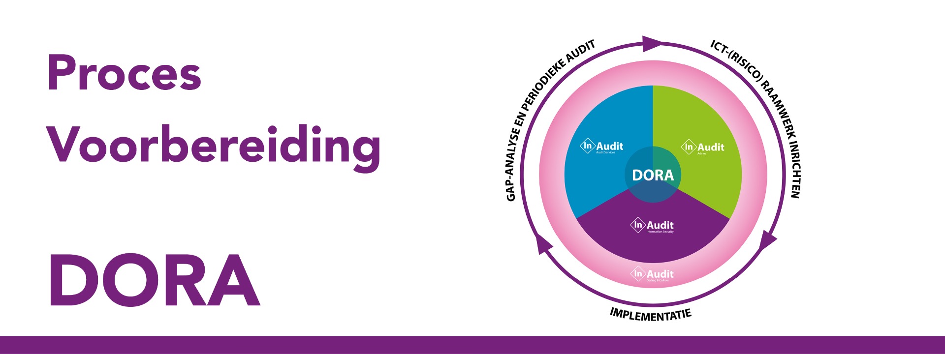 DORA - Digital Operational Resilience Act