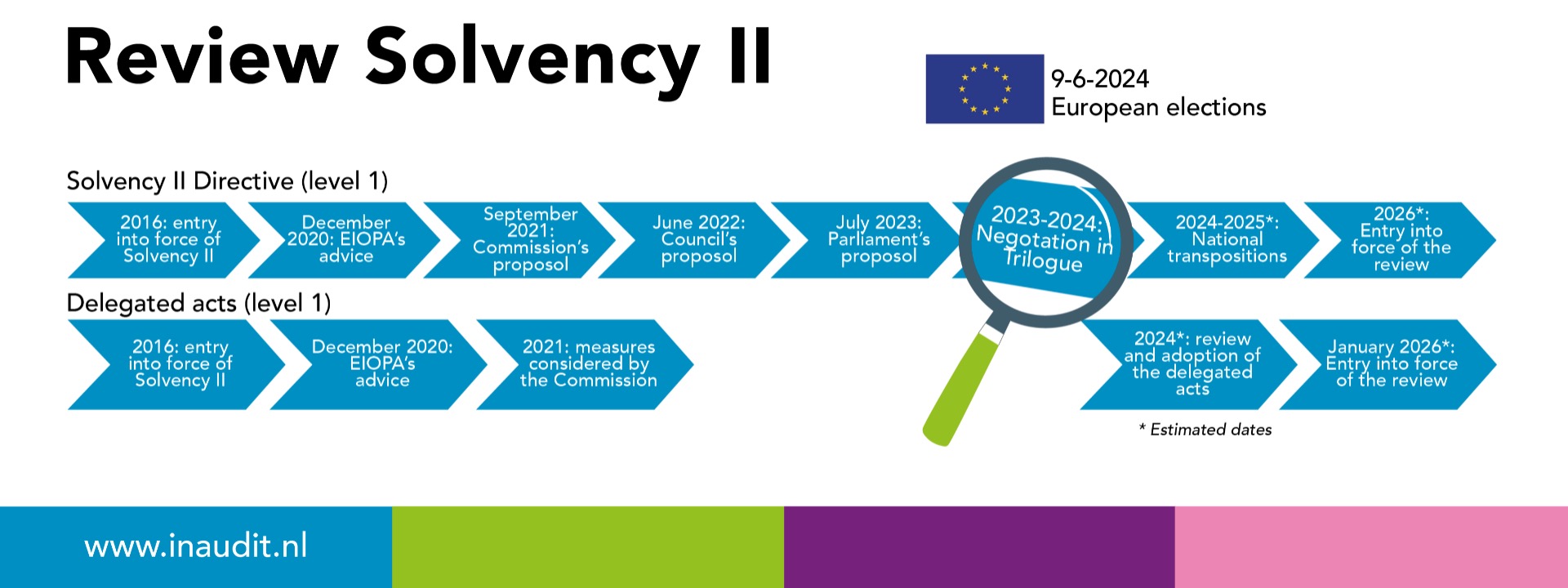 Review Solvency II